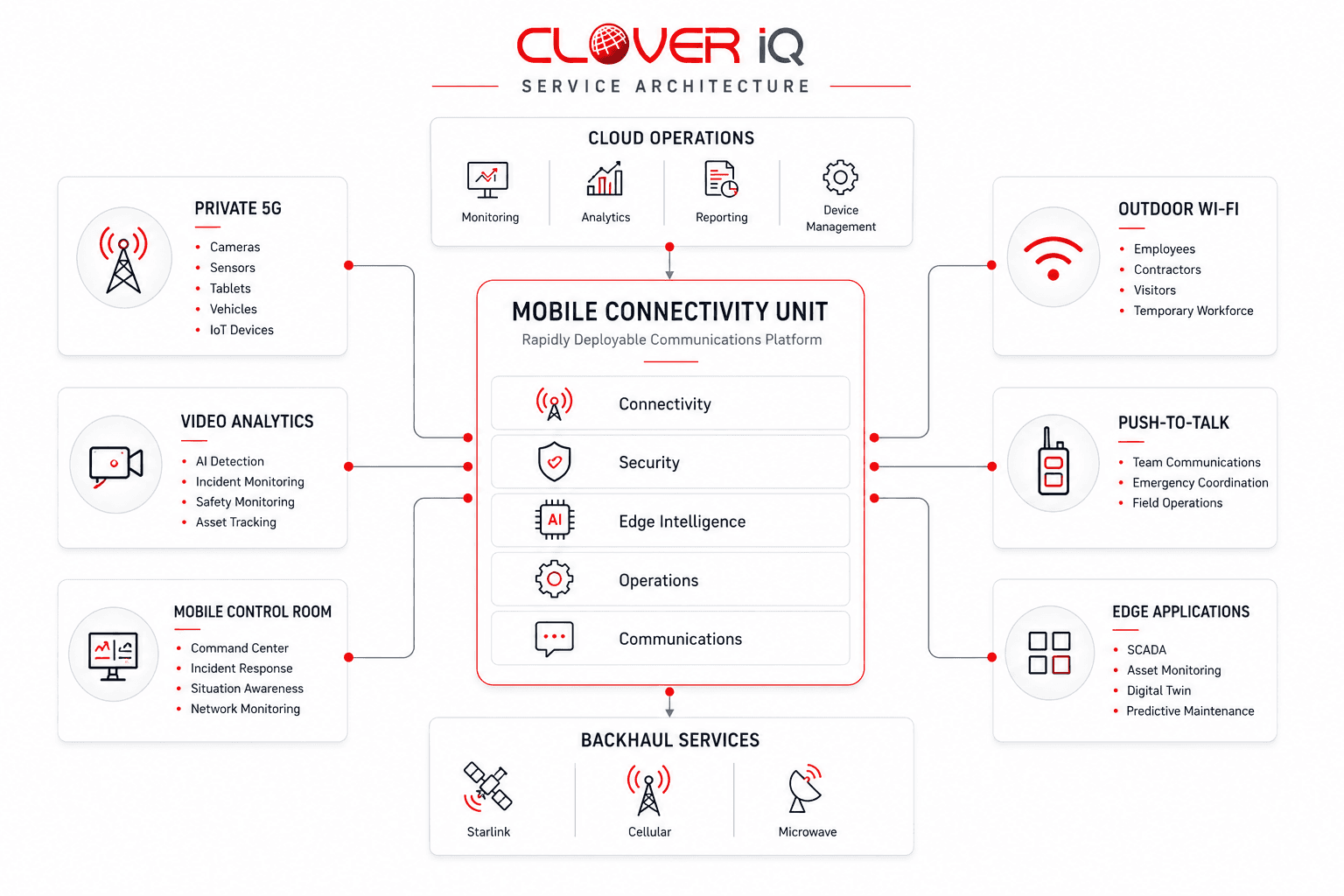 Vendor-agnostic solution design for your site. — Clover IQ deployment