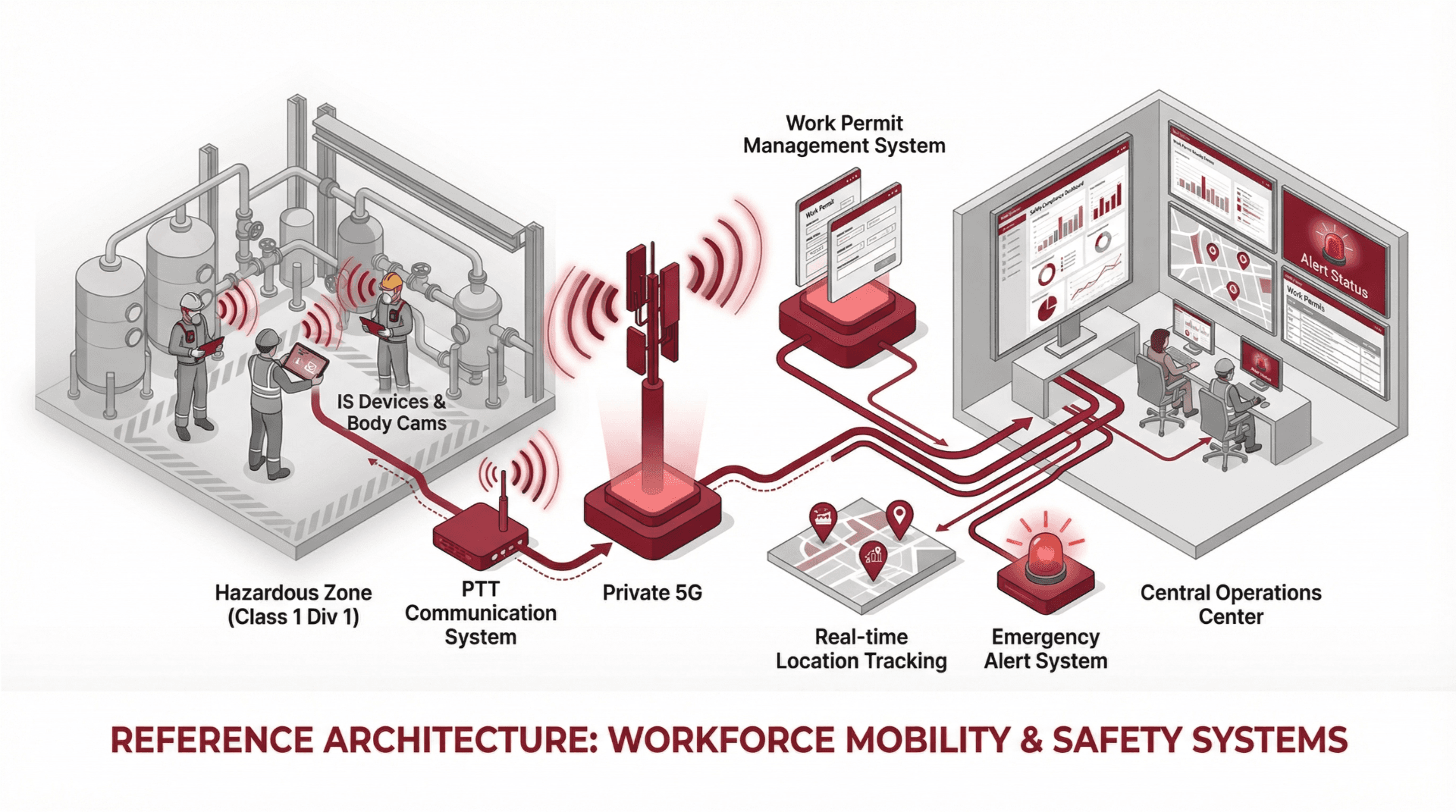 Workforce Mobility & Safety Systems reference architecture diagram — Clover IQ